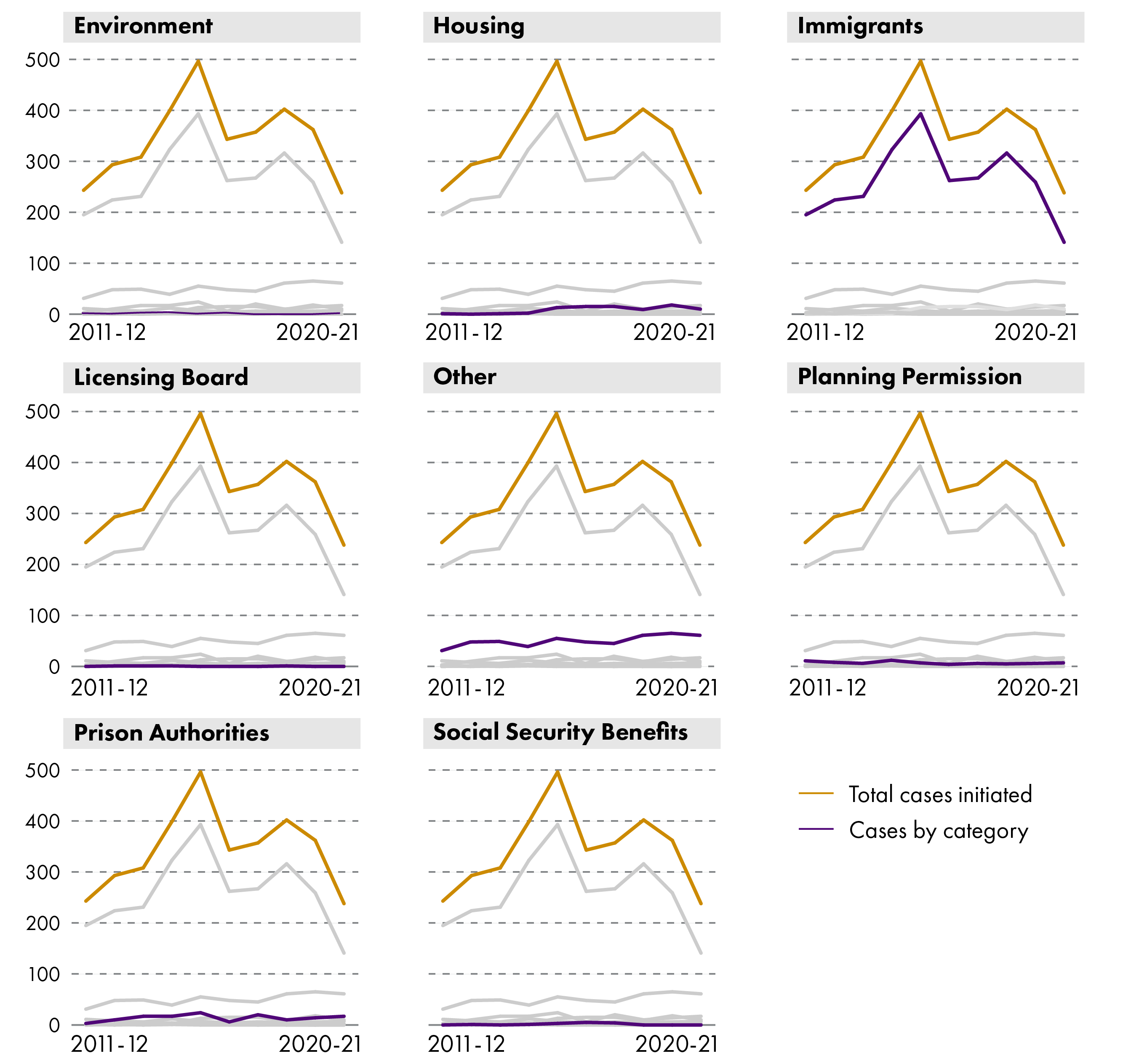 This figure shows the trends in judicial review cases by policy area between 2011-12 and 2020-21. Immigration and asylum cases, following by a category known simply as 'other' under the Scottish Government categorisation, have been the two main types of case initiated over the ten year period.